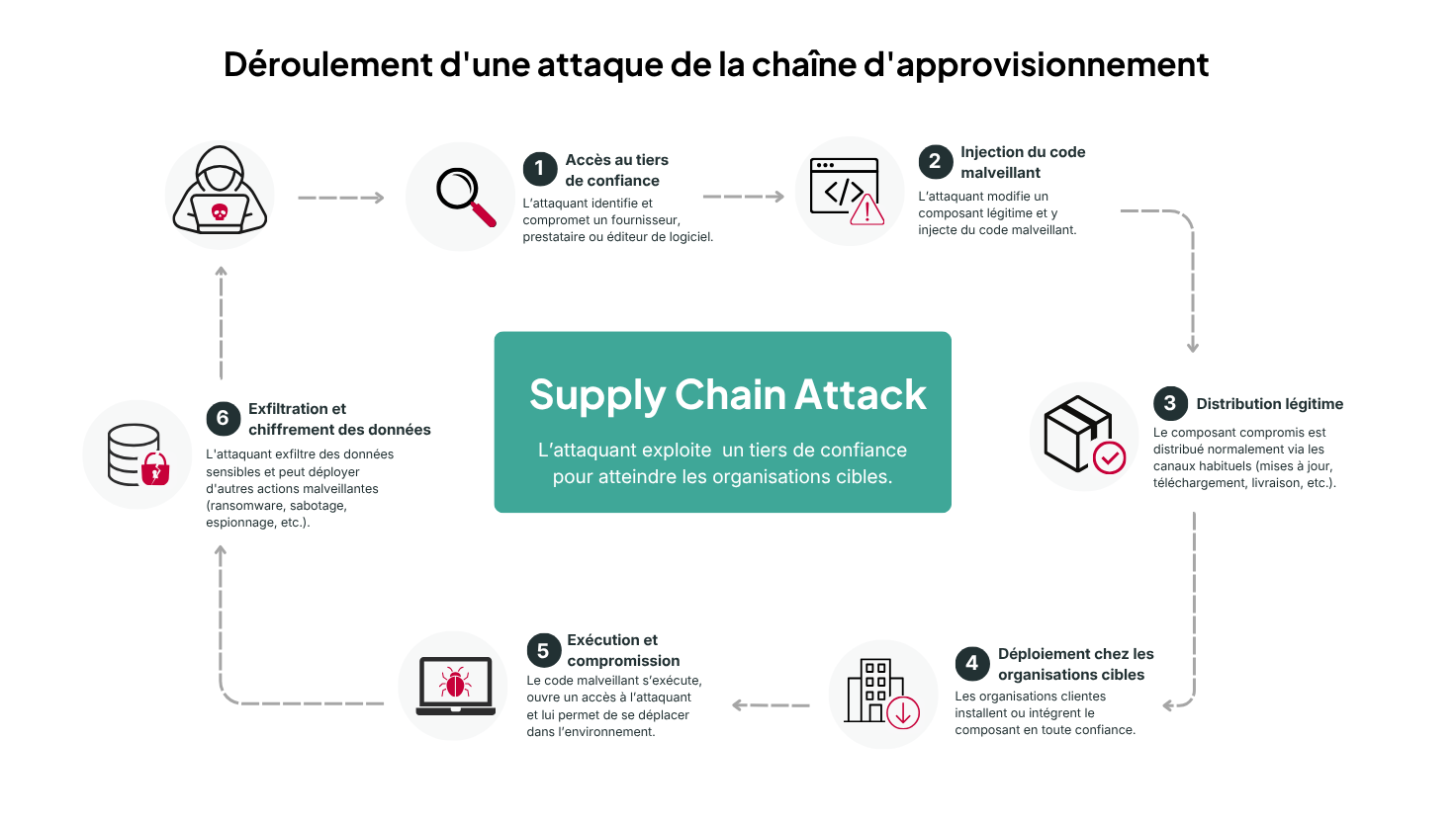 Infographie expliquant les étapes d'une attaque de la chaîne d'approvisionnement (Supply Chain Attack), de la compromission d'un fournisseur à l'exfiltration des données des victimes.