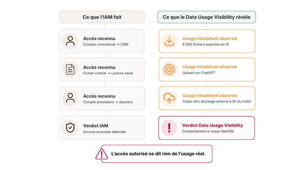 Schéma comparant l’IAM et la Data Usage Visibility. L’IAM considère comme légitimes l’accès d’un commercial au CRM, la lecture d’un contrat et l’accès d’un prestataire à des dossiers. La Data Usage Visibility révèle pourtant des usages inhabituels : export de 8 000 fichiers en une heure, envoi de données sur ChatGPT et copie vers un stockage externe à 3 h du matin. Conclusion : un accès autorisé ne garantit pas un usage légitime.