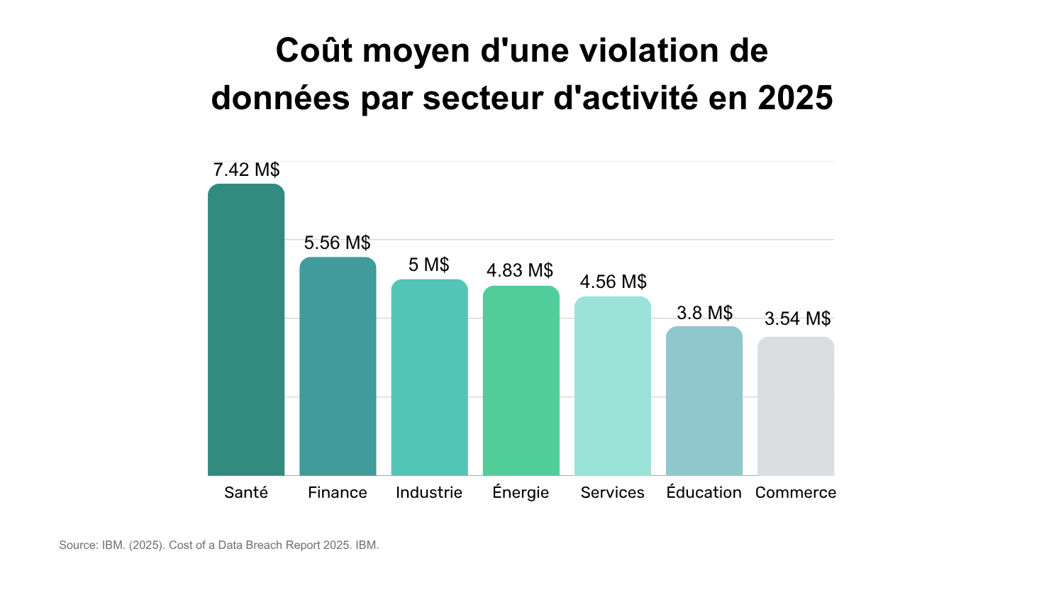 Graphique comparant le coût moyen d'une violation de données par secteur d'activité en 2025.