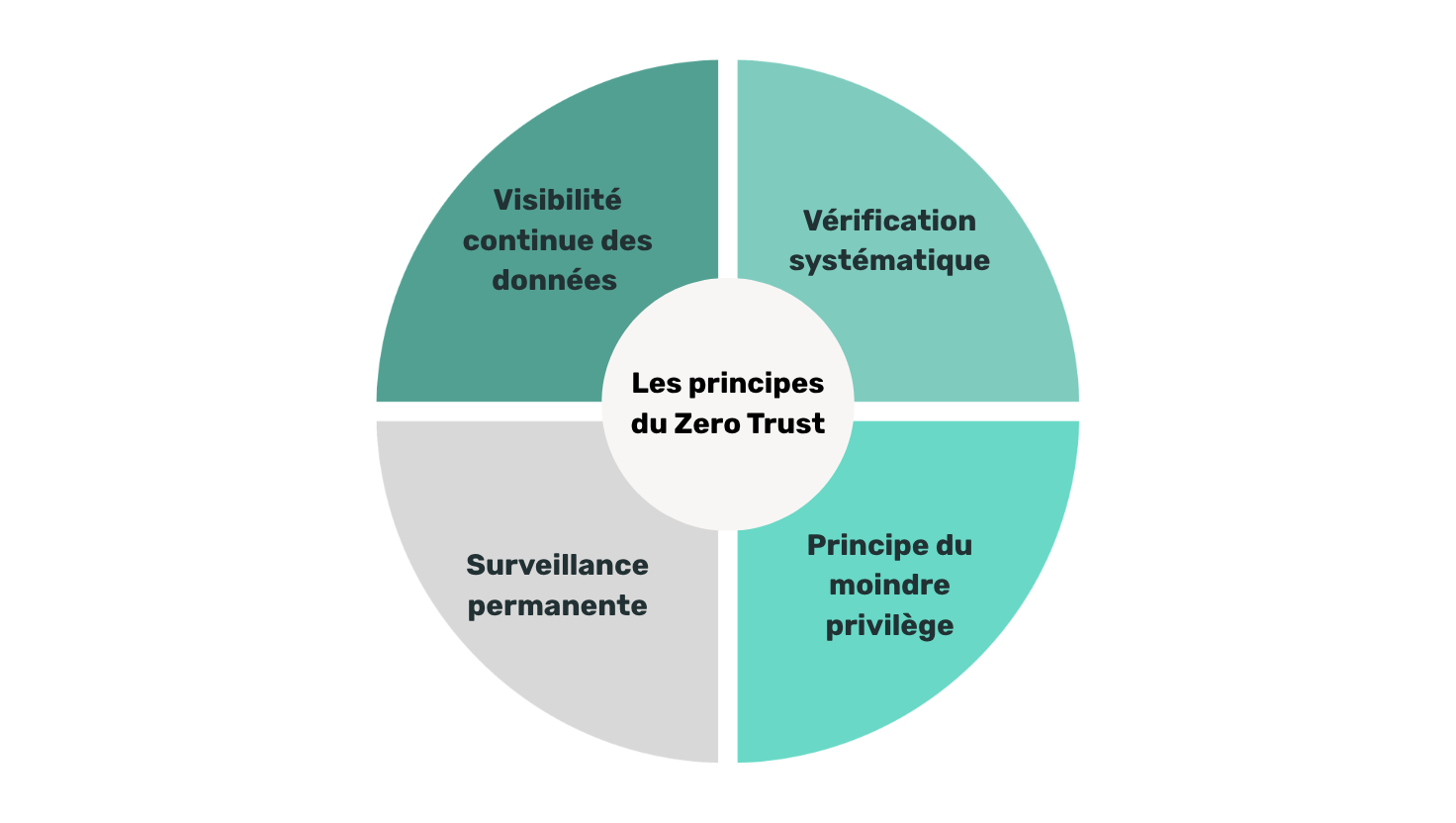 Schéma illustrant les quatre piliers du Zero Trust : visibilité des données, vérification continue, moindre privilège et surveillance permanente.